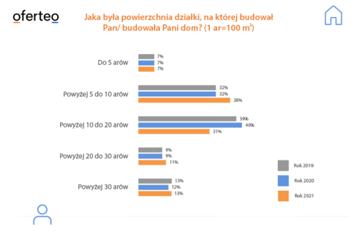 Rosnące ceny i stopy procentowe zmusiły Polaków do zakupu mniejszych działek i budowy mniejszych domów